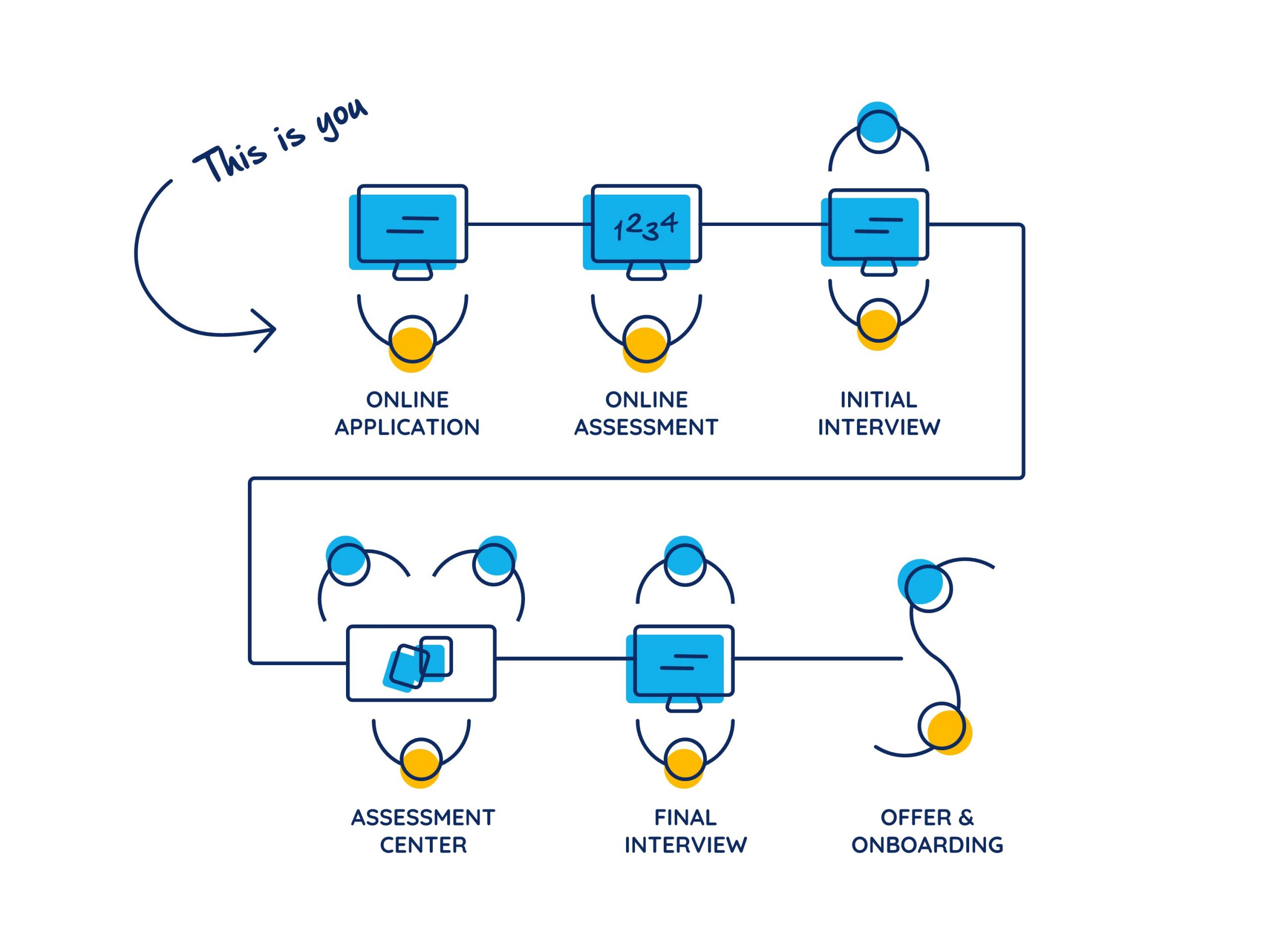 Selection process