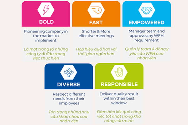 BAT Vietnam implements the FlexWork pilot program, enabling a more flexible working style for employees.