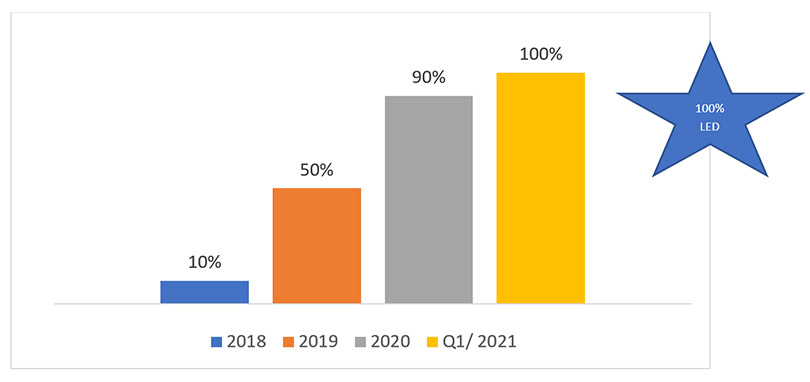 The chart shows the process of converting 100% of lighting systems to LED of 2 factories from 2018 to early 2021.