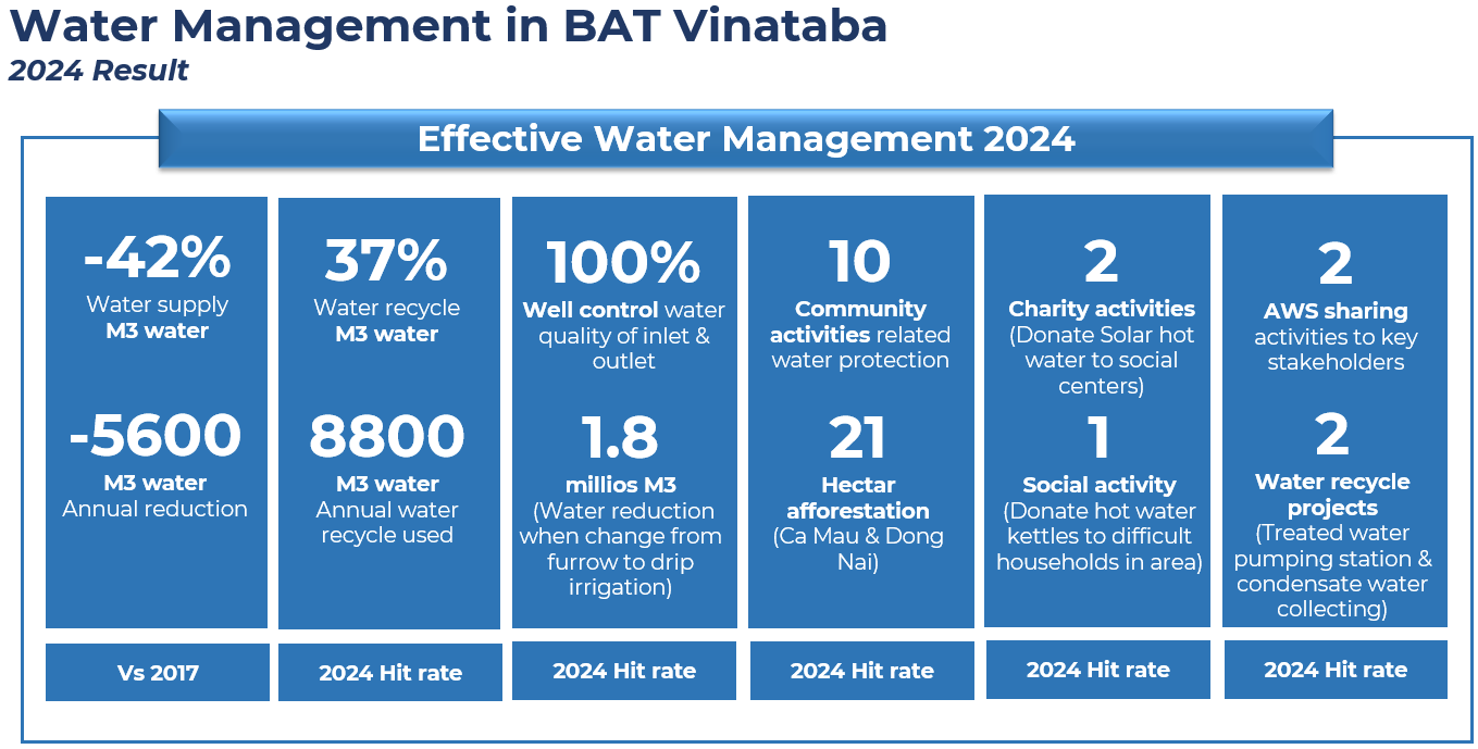 Water Management in BAT Vinataba