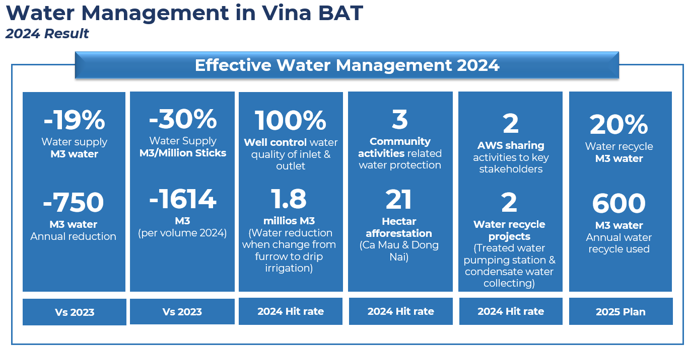 Water Management in Vina BAT