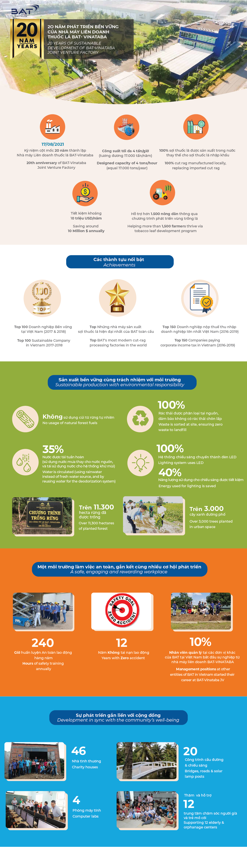 20 Years Of Sustainable Development