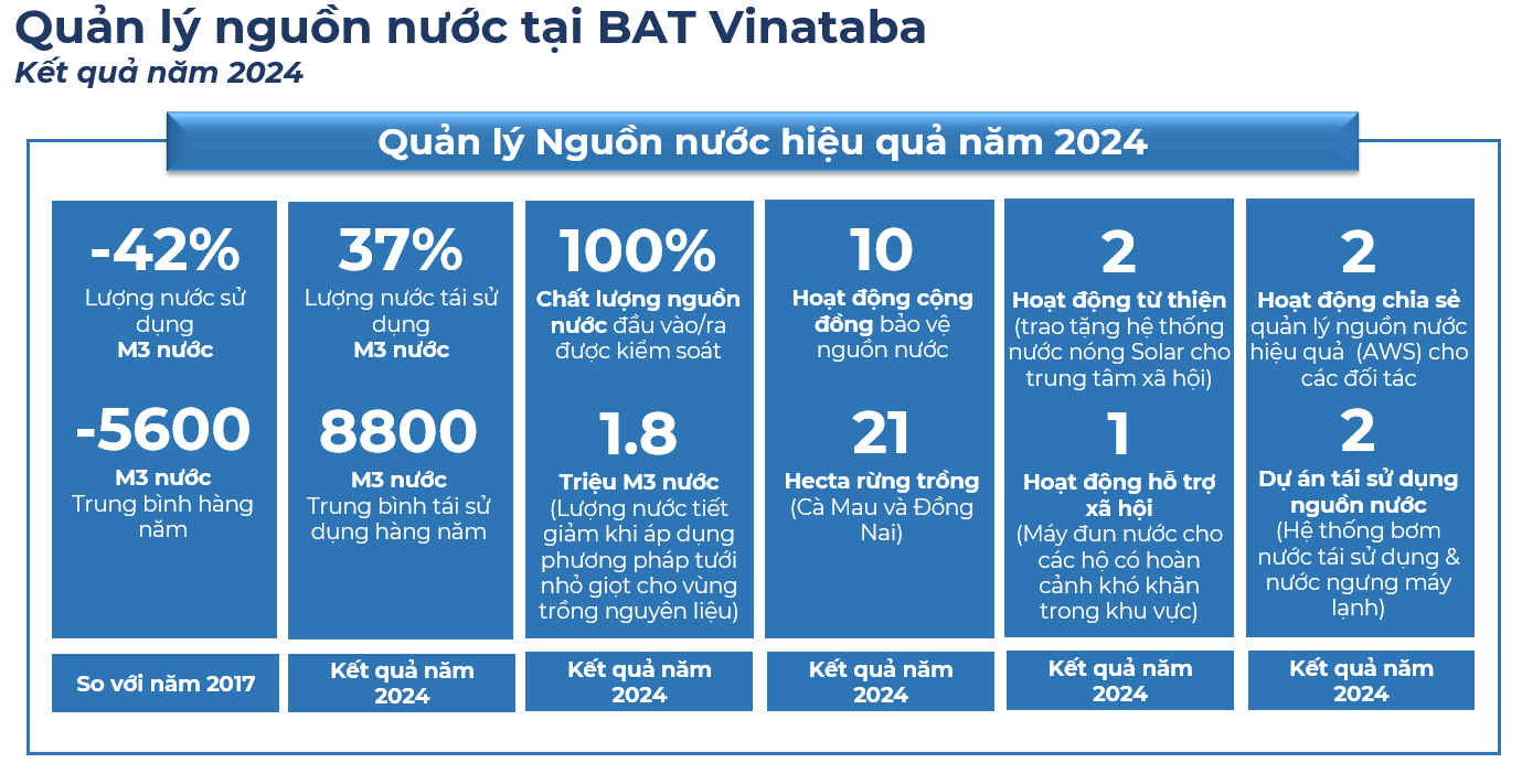 Water Management in BAT Vinataba