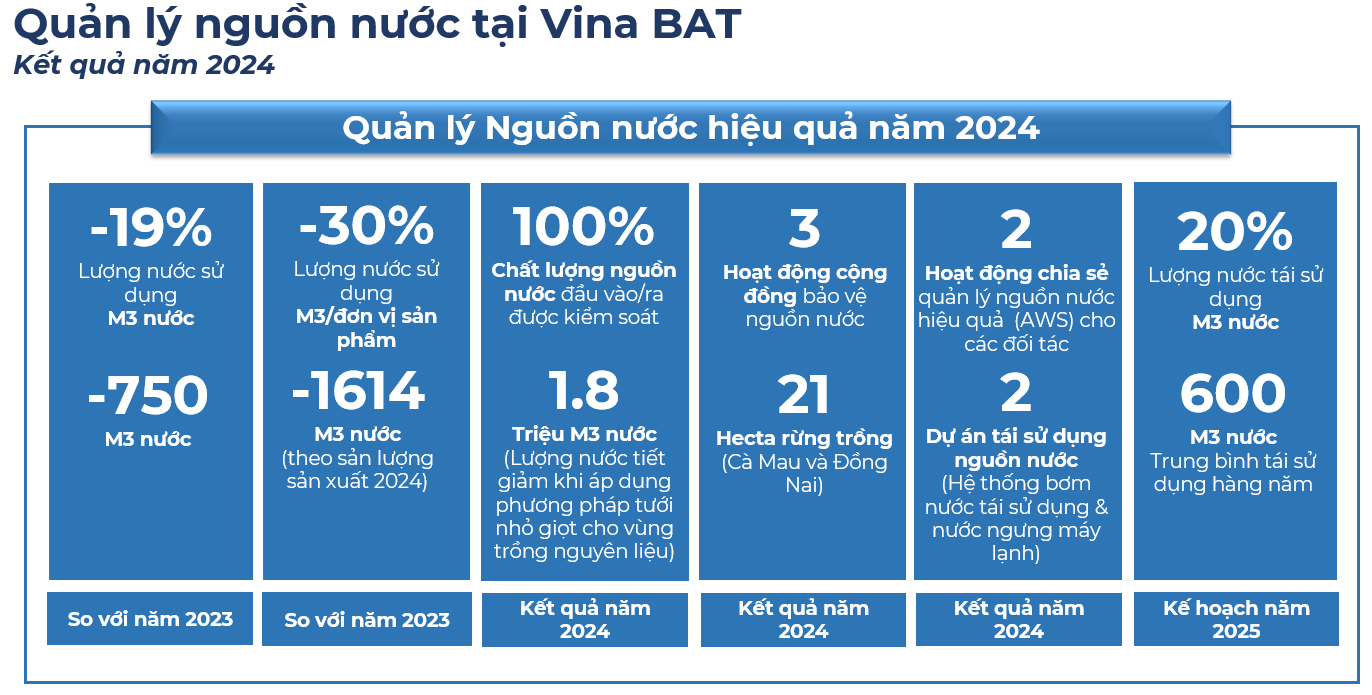 Water Management in Vina BAT