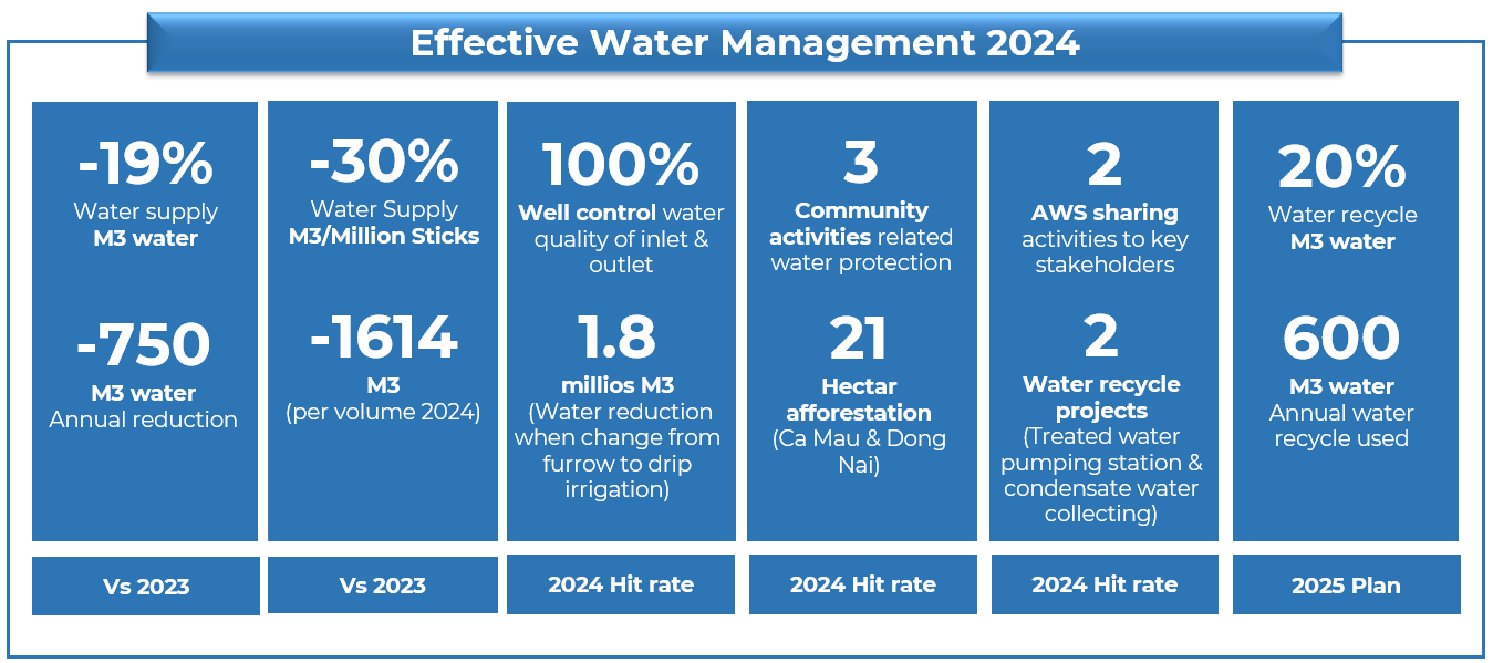 Effective Water Management 2024